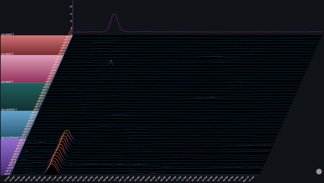 errors line